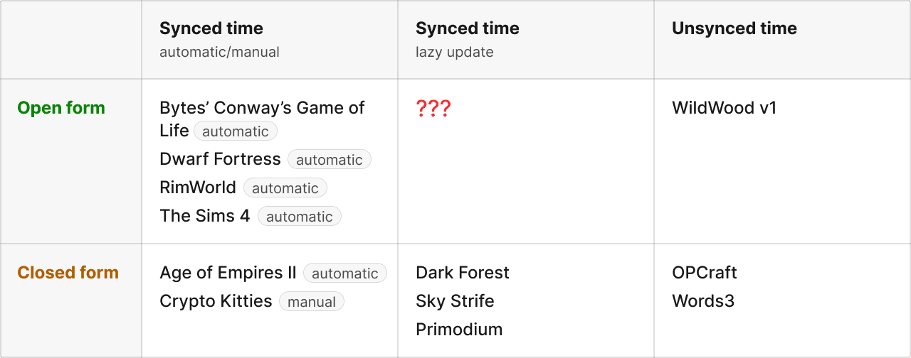 A schema for conceptualizing how games implement time and laws 